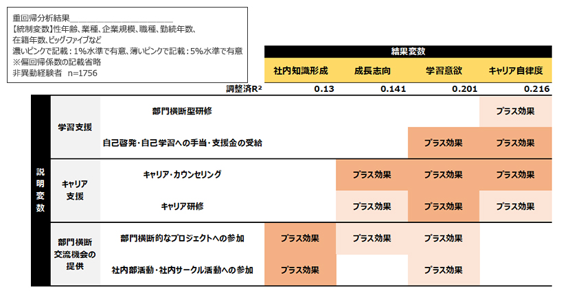 異動配置に代わる施策の効果