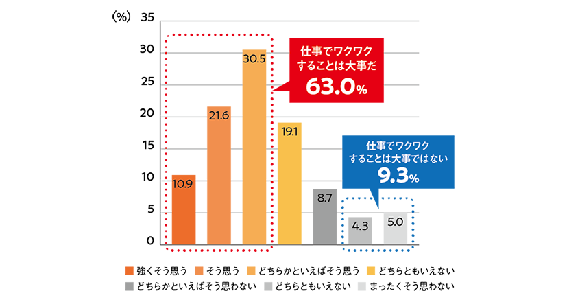 図１. 「私は、仕事でワクワクすることは大事なことだと思っている」の回答結果_PC用