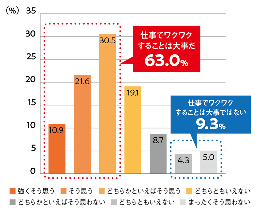 図１. 「私は、仕事でワクワクすることは大事なことだと思っている」の回答結果_SP用