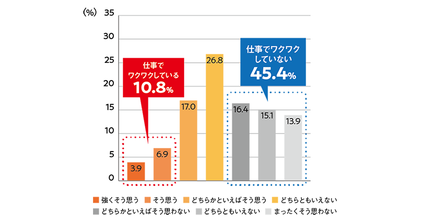 図２. 「私は、仕事においてワクワクしている」の回答結果_PC用