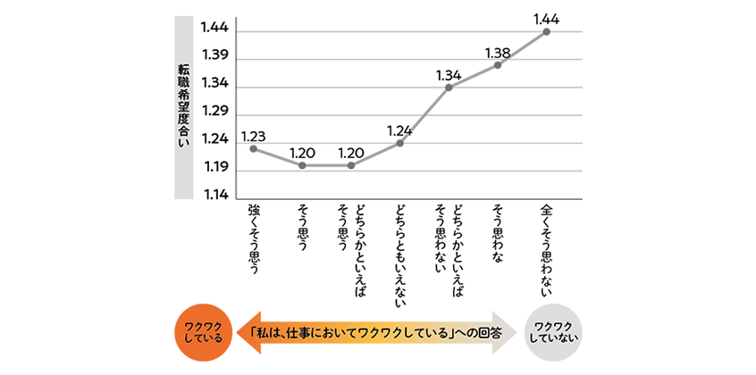 図４. 仕事でワクワクしている度合い×転職志向の関係_PC用