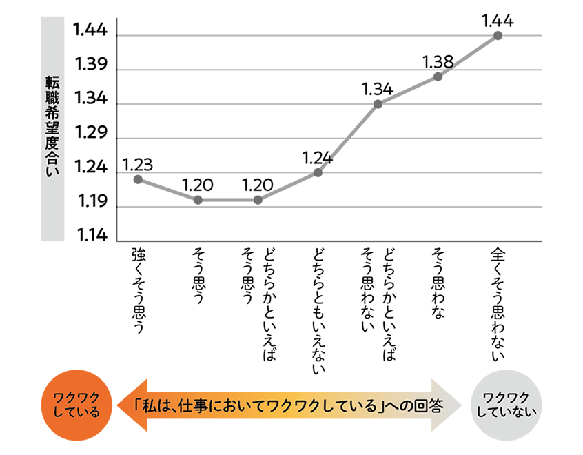 図４. 仕事でワクワクしている度合い×転職志向の関係_SP用