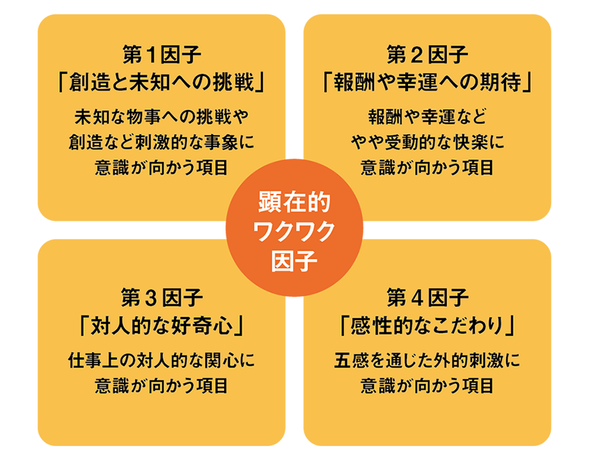 図５. 働く人がワクワクすると思っている要因（顕在的ワクワク感の4因子）_SP用