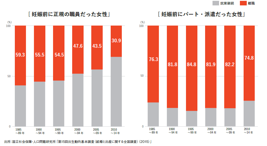 図１．第１子妊娠前の雇用形態別に見た女性の就業状況