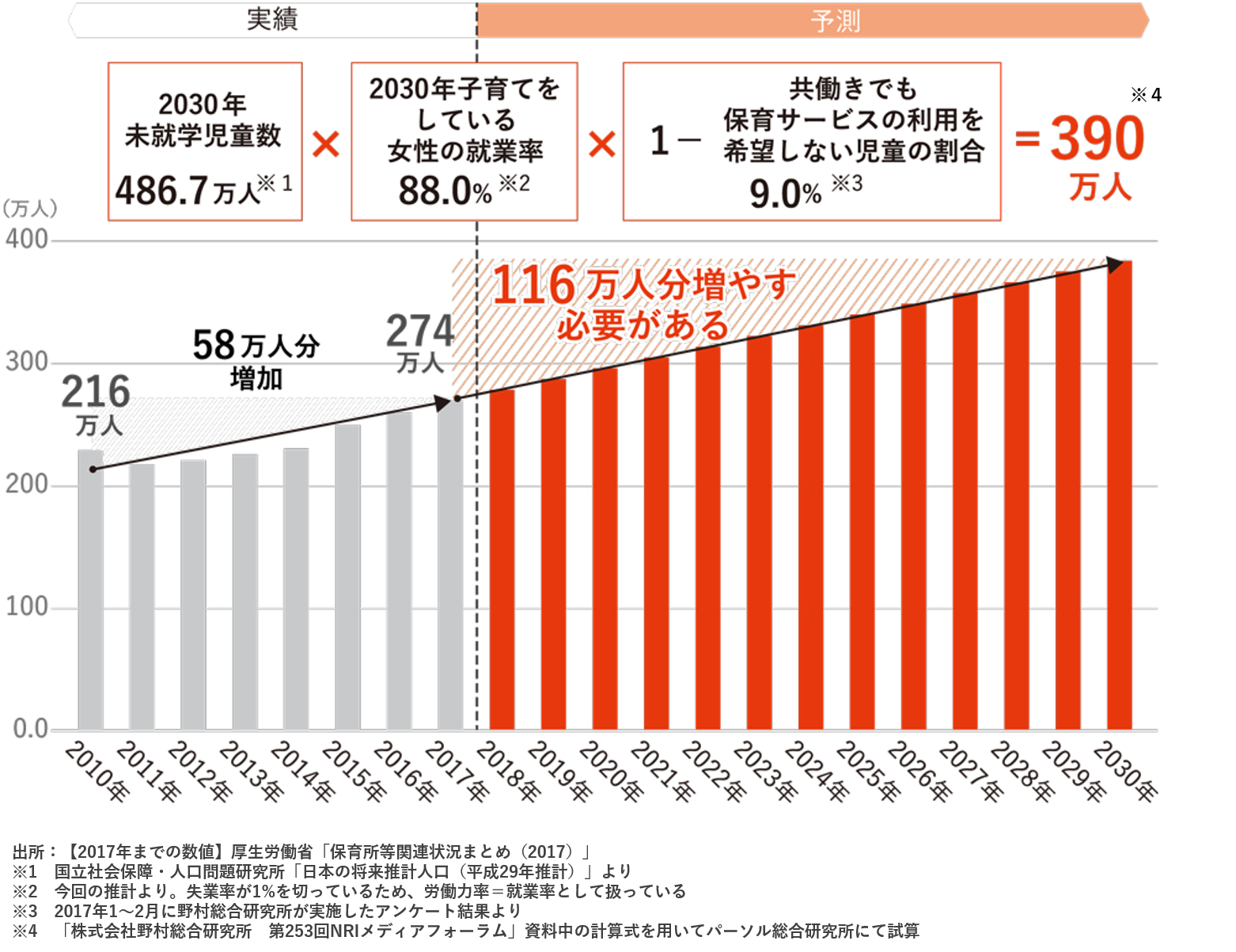図３．保育所等定員数の実績と予測