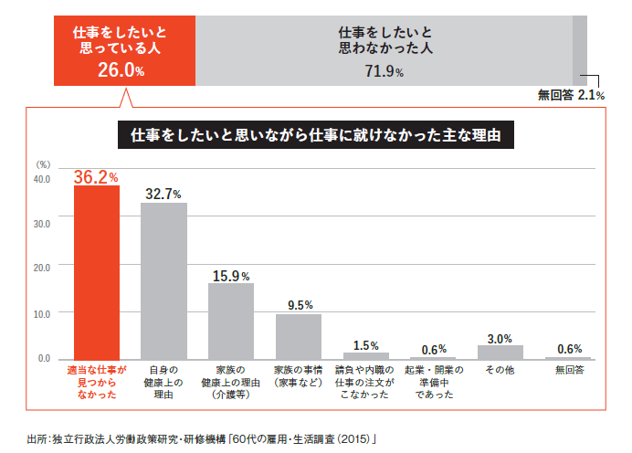 図５．60～69歳の不就業者における就業希望割合と不就業の理由