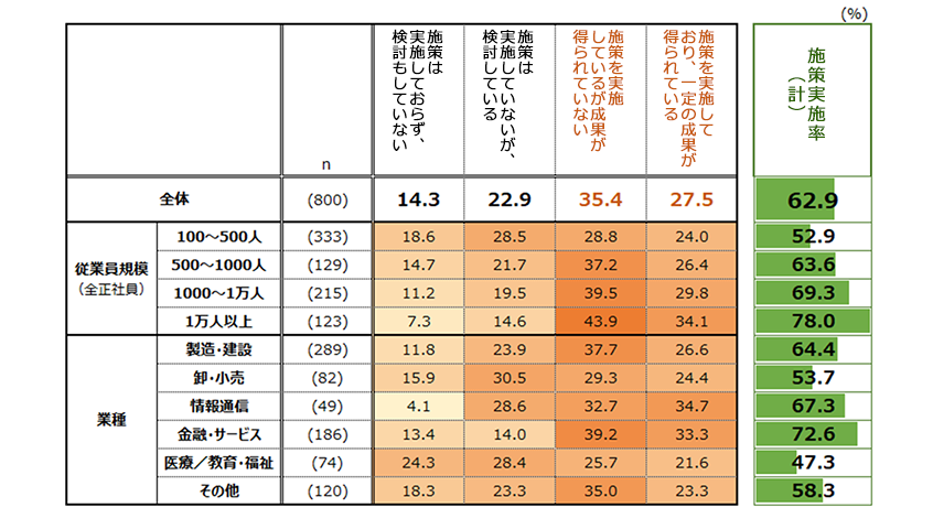 シニア人材に対して施策を実施している割合