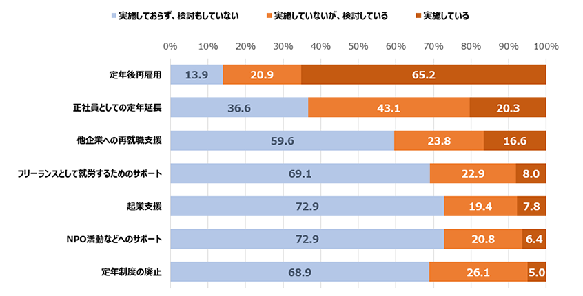 70歳までの就労機会提供の努力義務への対応