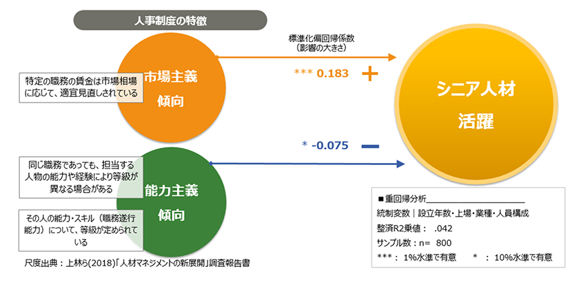 人事制度とシニアの活躍の対応