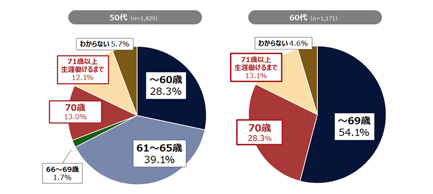 希望就業年齢