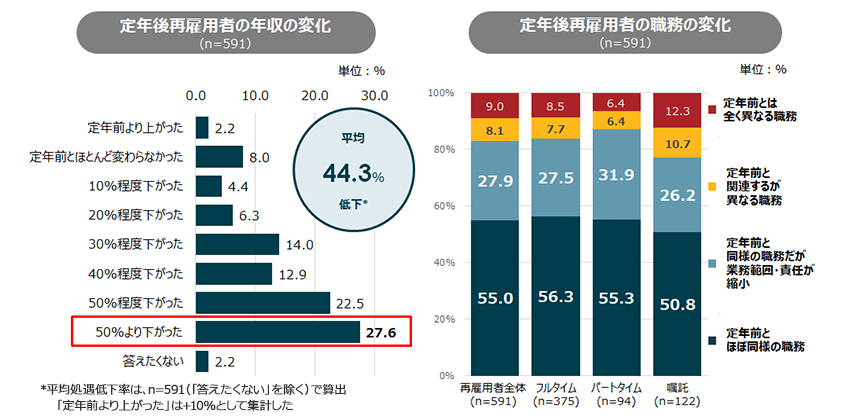 定年後再雇用者の年収と職務の変化