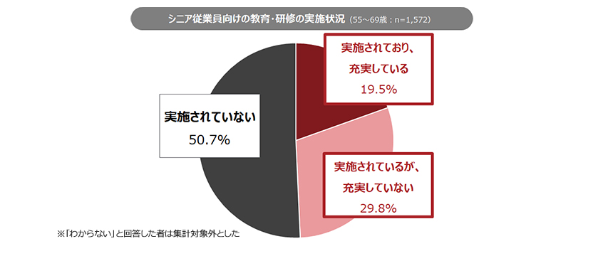 シニア従業員向けの教育・研修の実施状況
