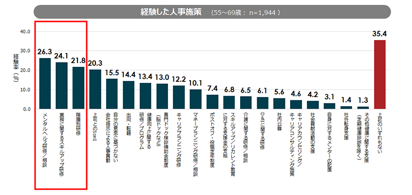 シニア従業員が経験した人事施策