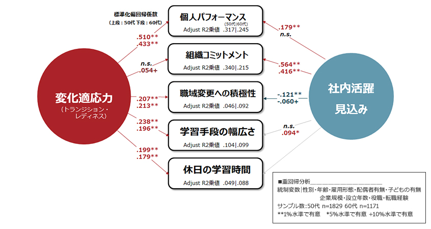 シニア従業員の活性化に関する変化適応力の影響