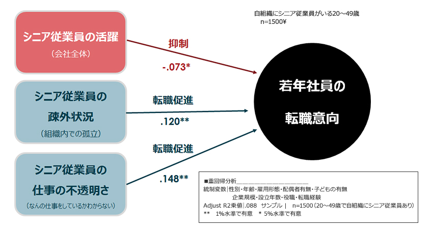 シニア従業員の就業状態が若年社員の転職意向に与える影響