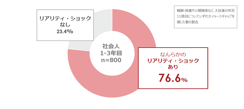 図１．入社後にリアリティ・ショックを受ける人の割合