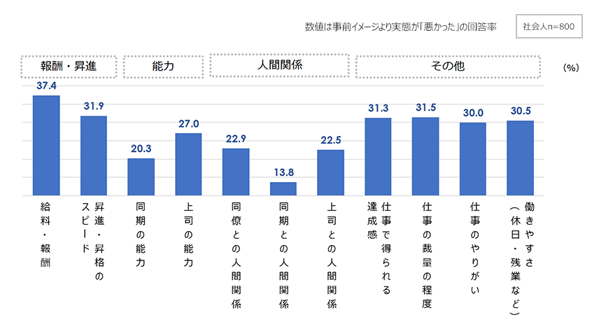 図２．イメージと異なっていたこと