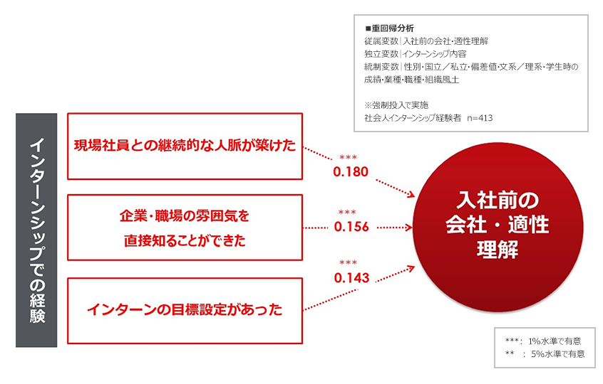 図５．インターンでの経験と入社前理解