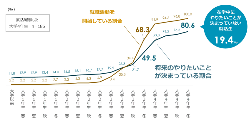図１．学生の就職活動開始時期と、「将来のやりたいこと」の決定時期
