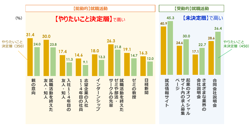図２．就活の情報収集手段