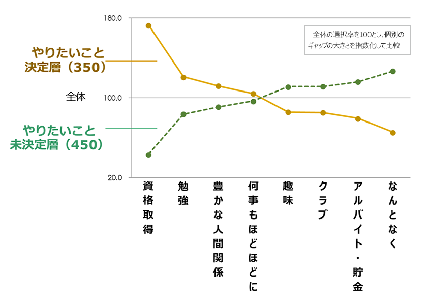 図３．学生生活で最も重点を置いていたこと