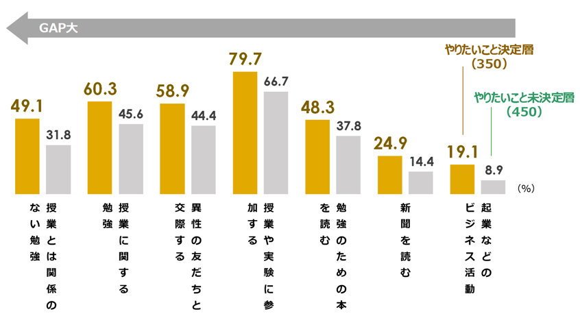 図４．学生生活で時間をかけていた行動