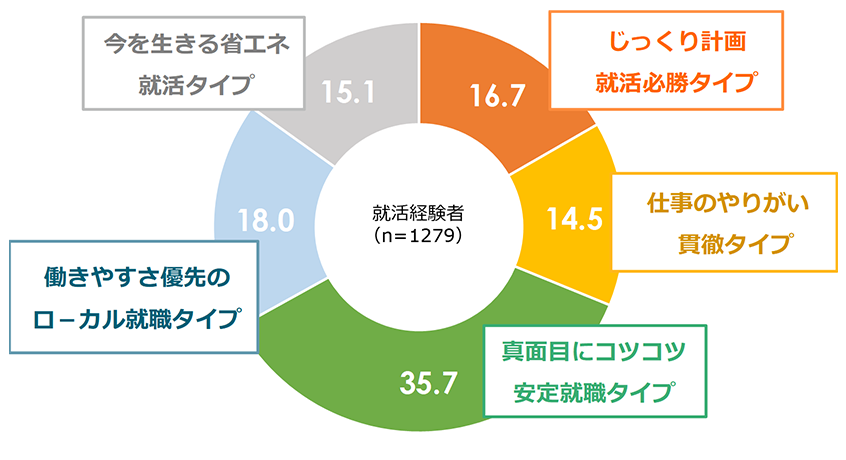 図１．５つの就活生タイプの構成比