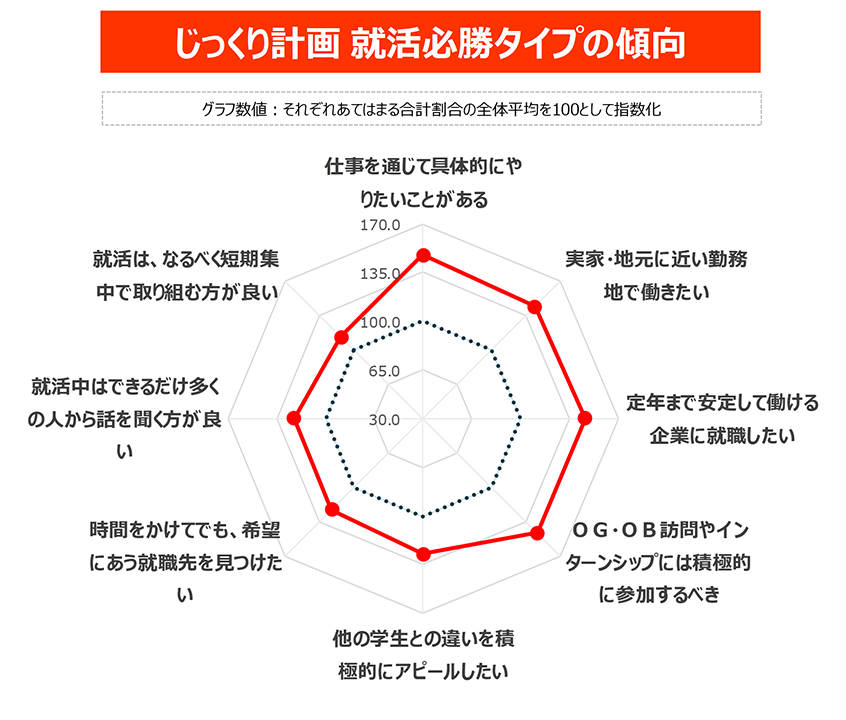 図２．じっくり計画就活必勝タイプの傾向