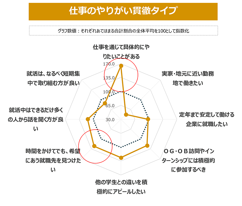 図３．仕事のやりがい貫徹タイプ