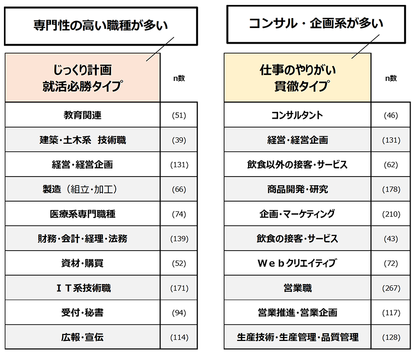 図４．希望する職種（特徴的に高い職種）