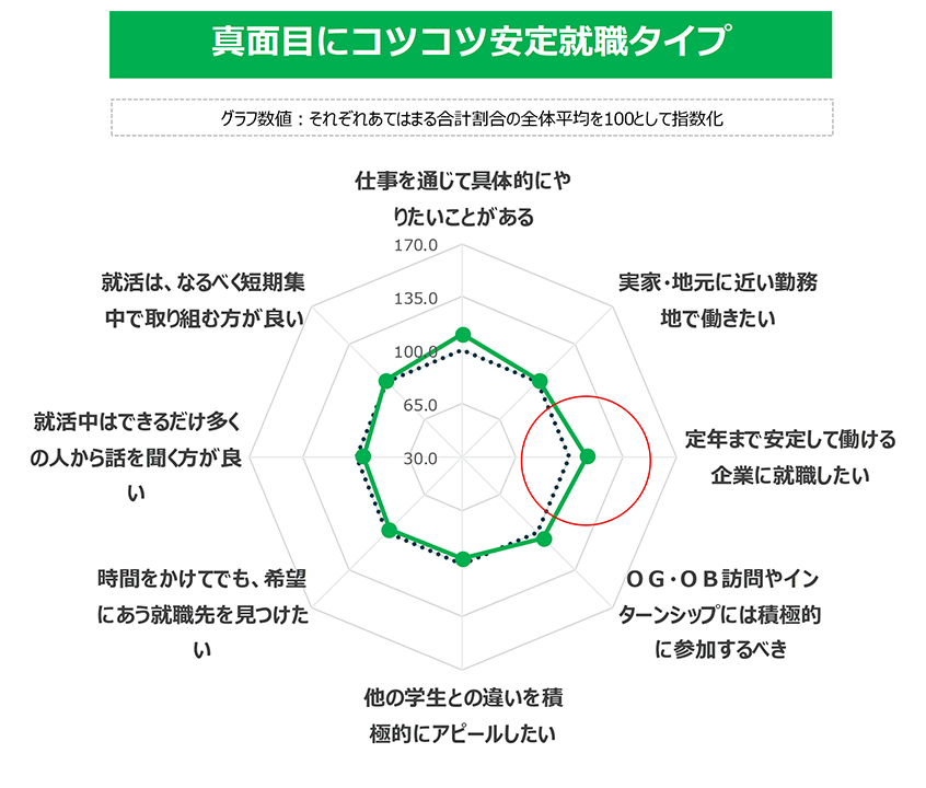 図５．真面目にコツコツ安定就職タイプ