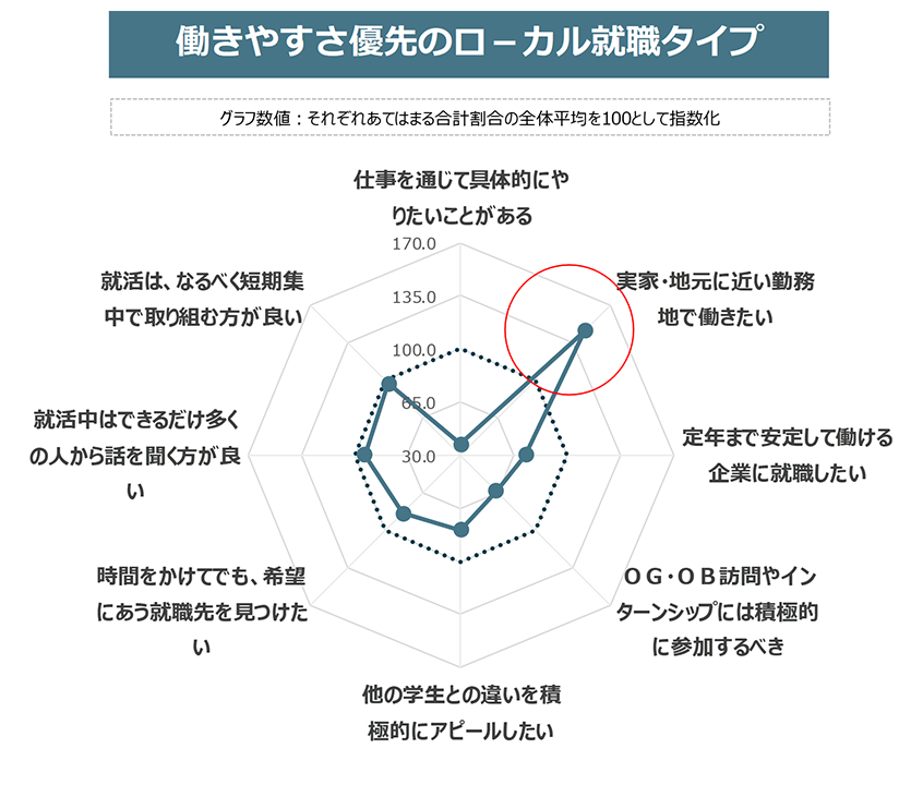 図７．働きやすさ優先のローカル就職タイプの特徴