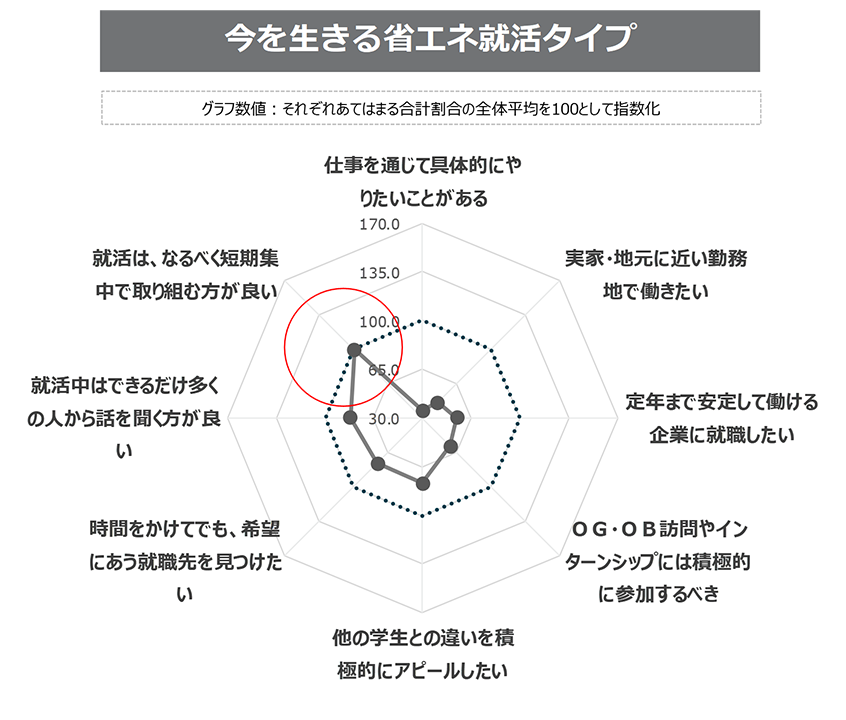 図８．今を生きる省エネ就活タイプの特徴