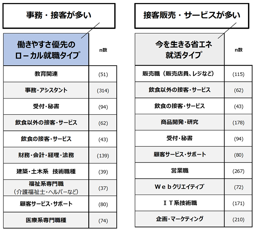 図９．希望する職種（特徴的に高い職種）