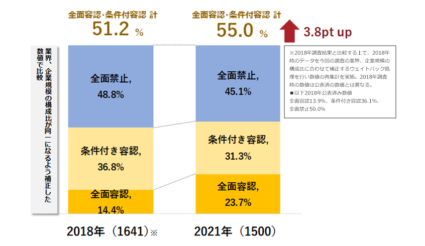 企業の従業員の副業容認状況 [2018年／2021年]