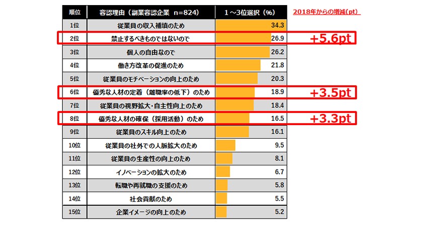 副業容認理由