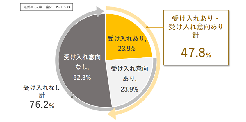 副業者（他社で雇用されている人材）の受け入れ状況