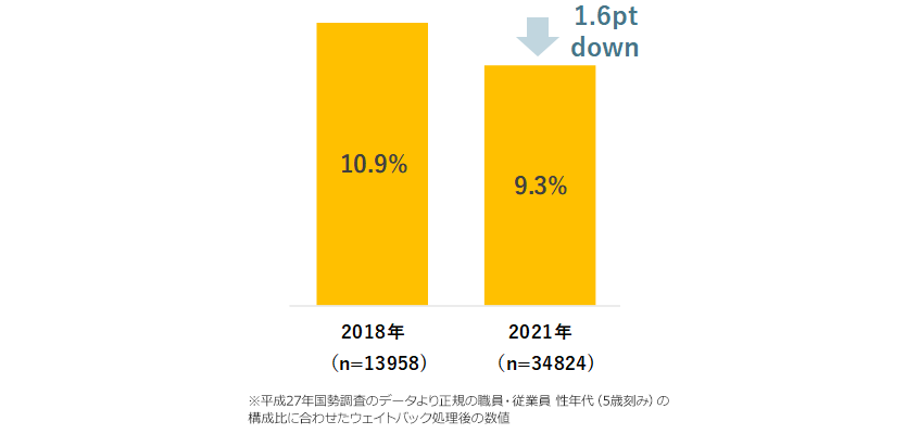 正社員の副業実施状況 [2018年／2021年]
