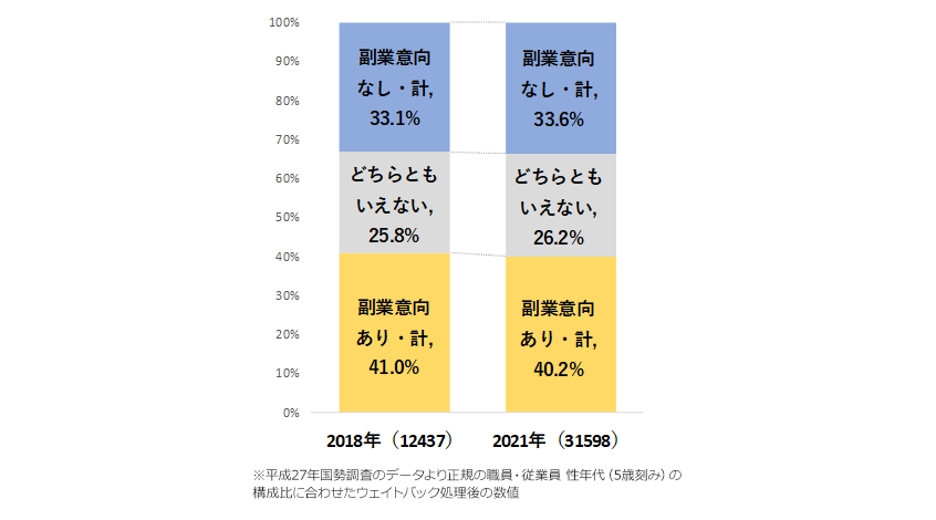 正社員の非副業者の副業意向 [2018年／2021年]
