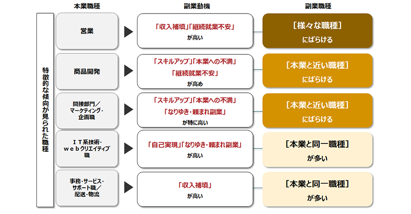 本業職種と副業動機と副業職種の関係