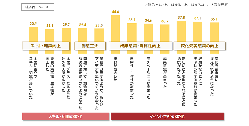 副業による本業へのプラスの効果（あてはまる・計 ％）