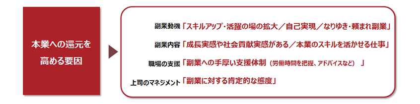副業による本業へのプラス効果を高める要因［結果まとめ］