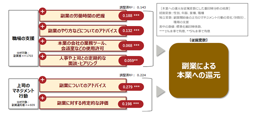 副業による本業へのプラスの効果を高める要因［結果詳細］～職場の支援、上司のマネジメント～
