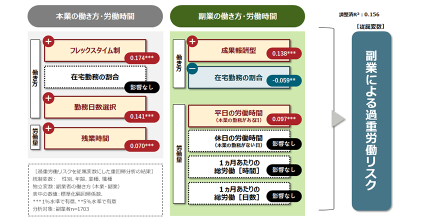 副業による過重労働リスクの要因［結果詳細］