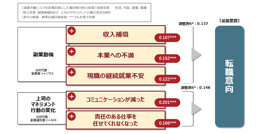 人材流出（転職）リスクを高める要因［結果詳細］