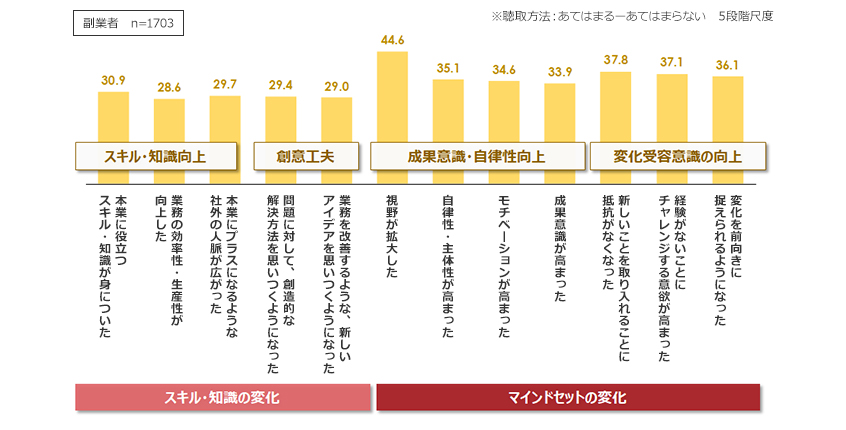 図１：副業による本業へのプラスの効果
