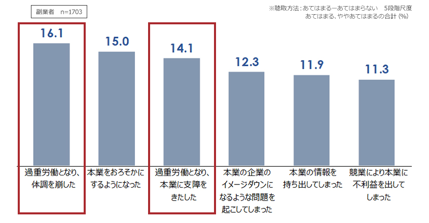 図2：副業によって発生した問題・課題