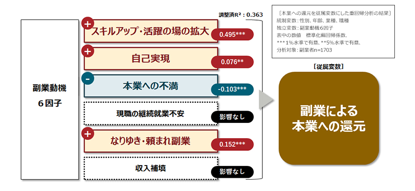 図3：「副業動機」が副業による本業へのプラスの効果に及ぼす影響