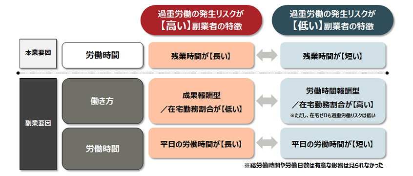 図5：過重労働の発生リスクが【高い／低い】副業者の特徴