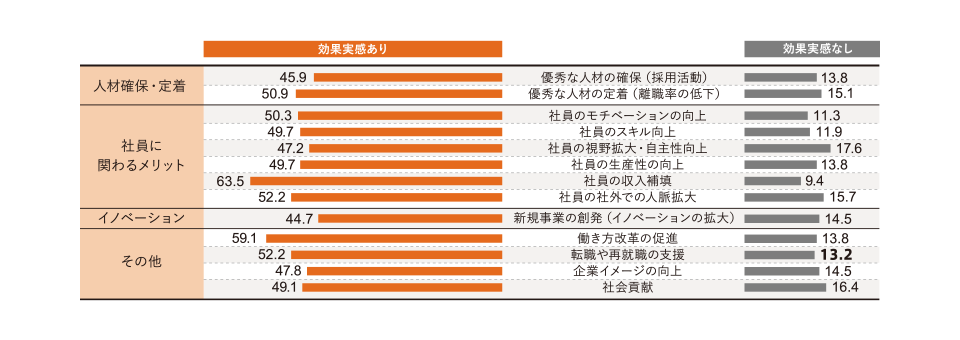 図３ 副業・兼業容認の効果 (%) (企業調査 n=159)